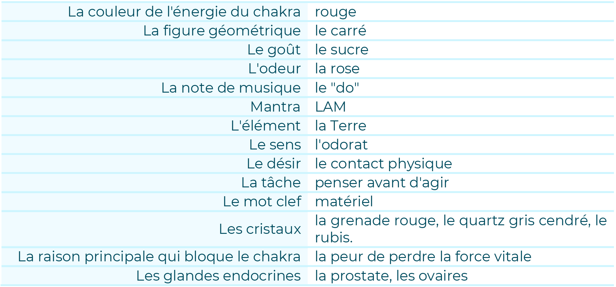 tableau 1er chakra
